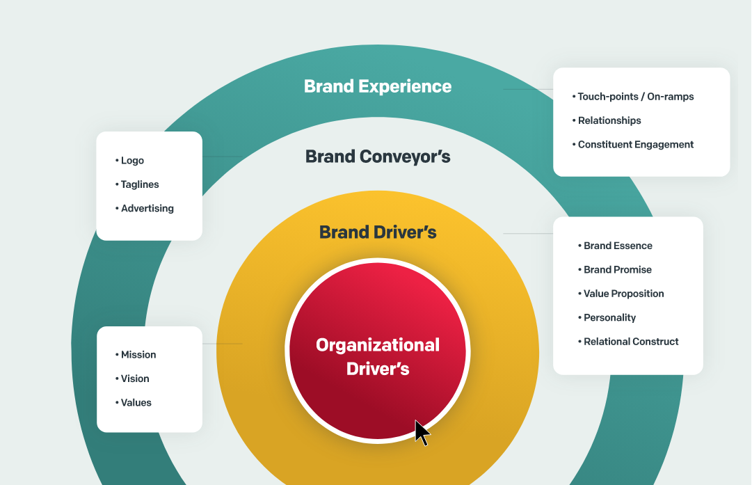 DevCo - Brand Drivers