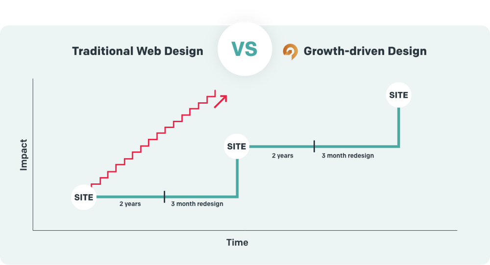 abn - the case for growth driven design - graph 1