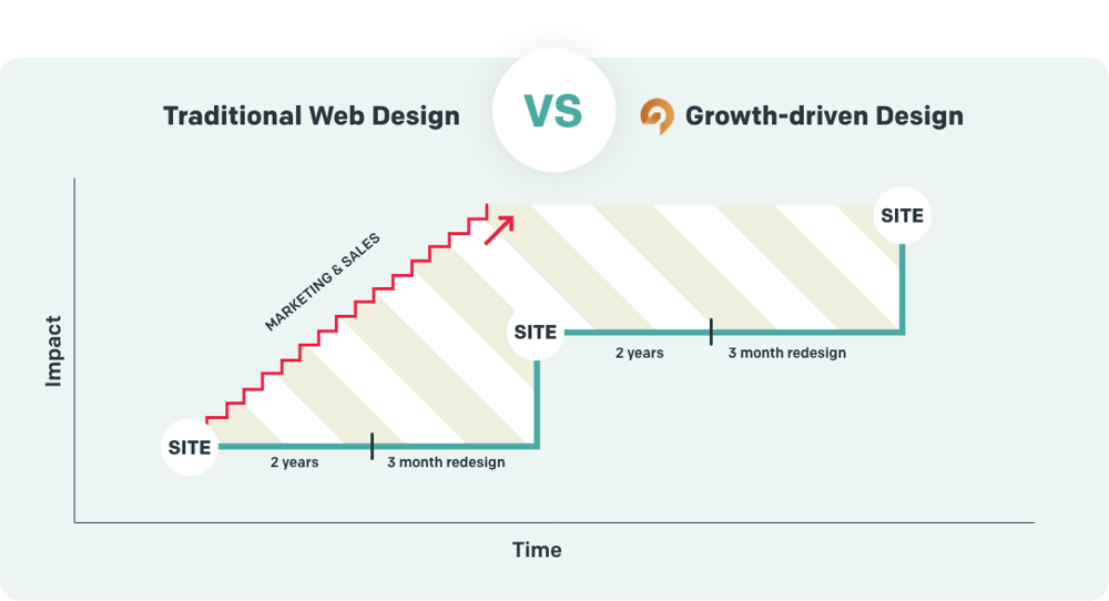 abn - the case for growth driven design - graph 2