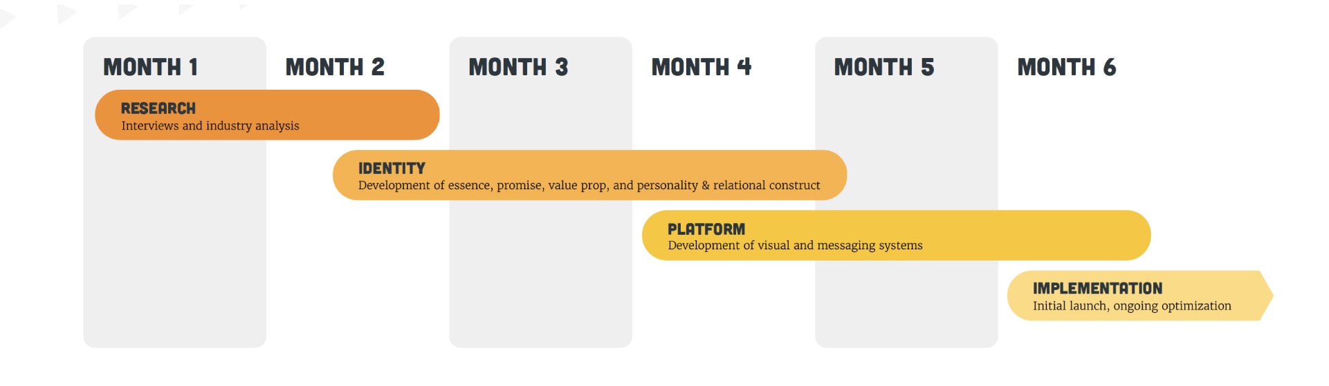 branding-timeline