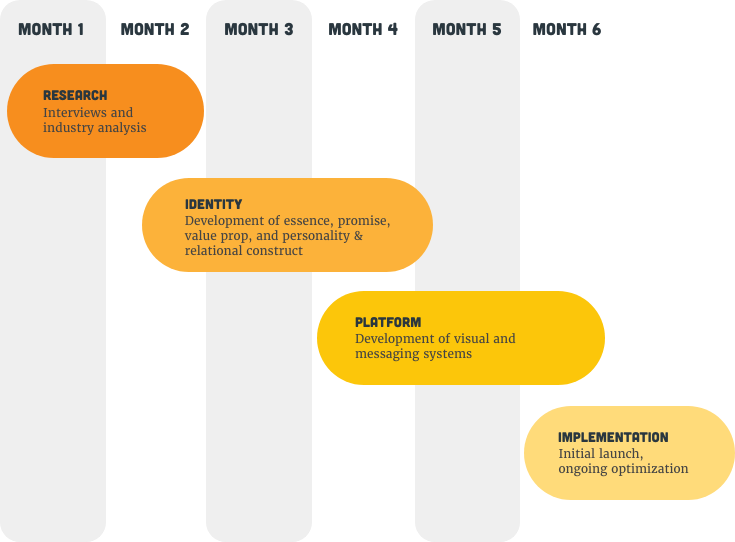 monthly schedule of branding process