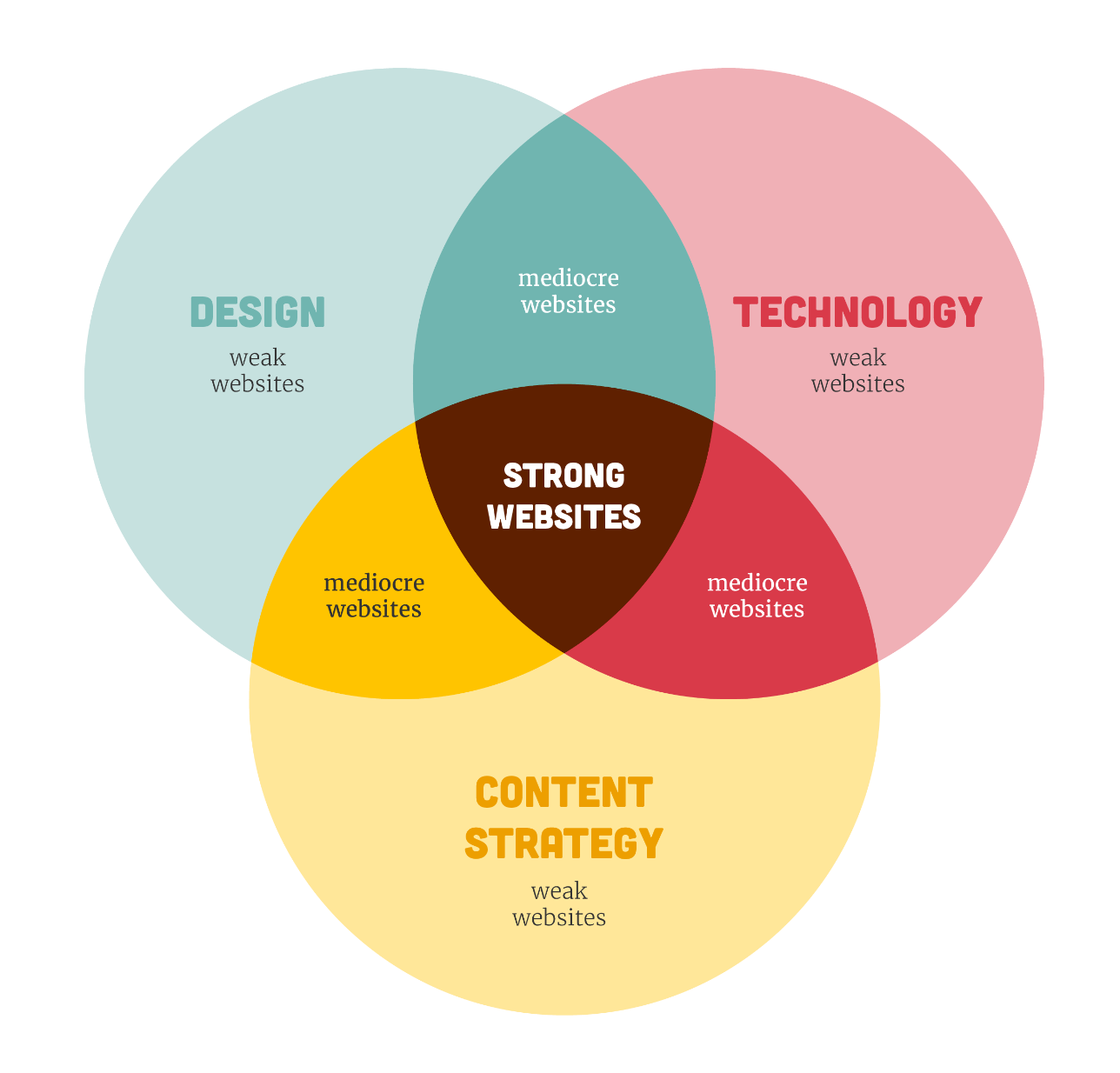 VENN-DIAGRAMS