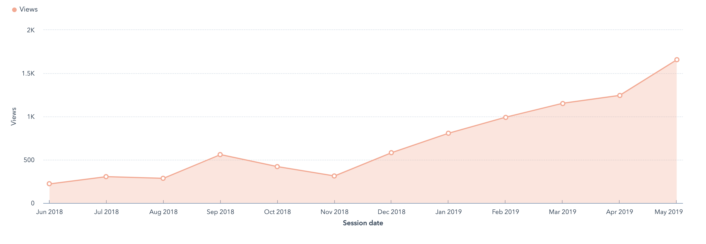 Client 1 - Typical Growth Curve