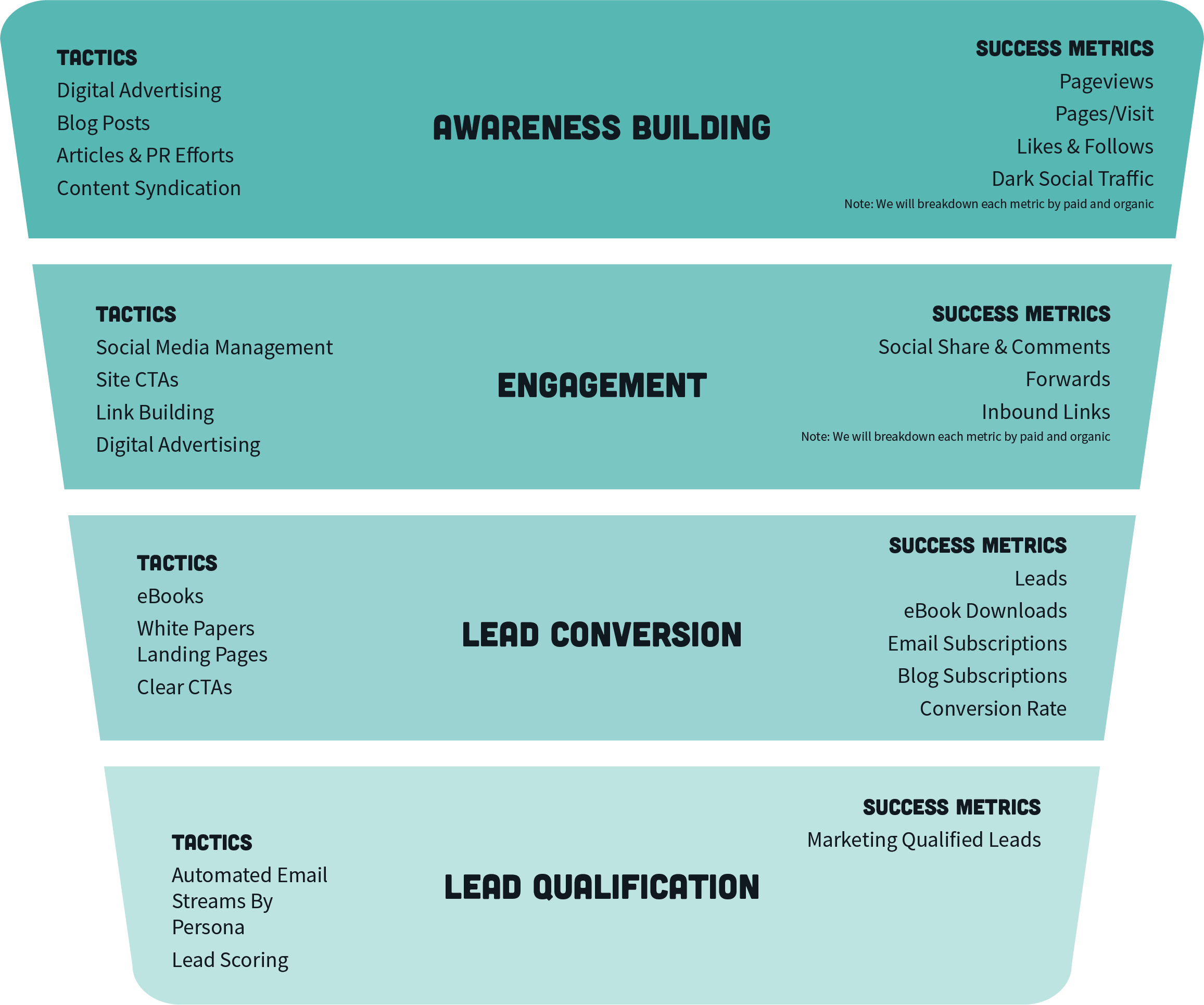 Inbound Marketing Funnel