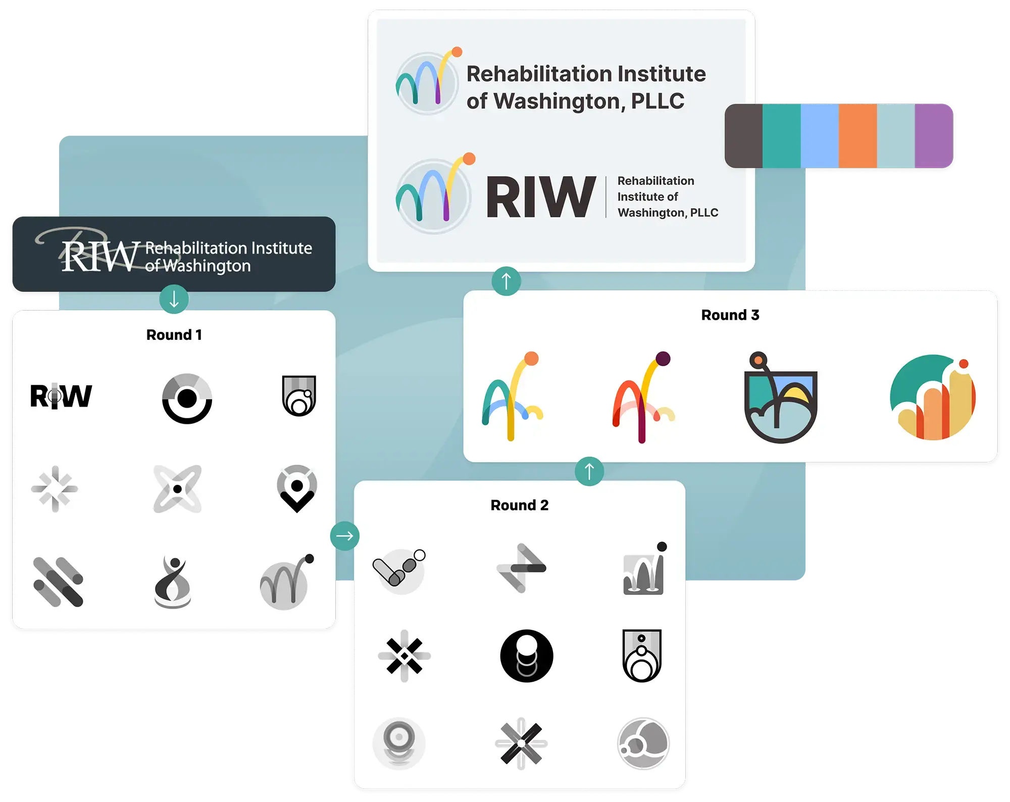 Rehabilitation Institute of Washington's brand identity redesign process
